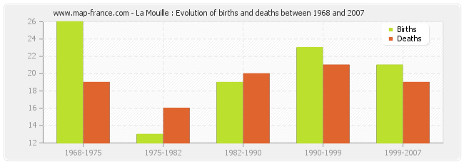 La Mouille : Evolution of births and deaths between 1968 and 2007